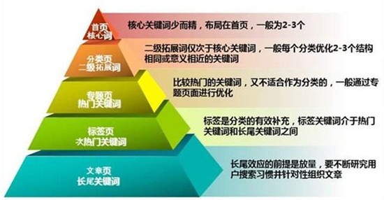 網(wǎng)站長尾關(guān)鍵詞對SEO優(yōu)化起到什么作用