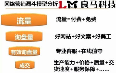 網(wǎng)站和朋友帶來的咨詢并不等于轉(zhuǎn)化